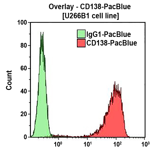 B37788_CD138-PB (クローン: B-A38, 50テスト)