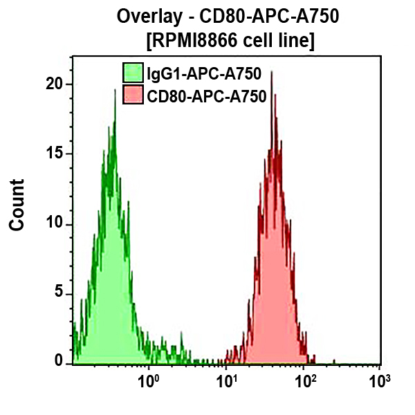 B30643_CD80-APC-A750 (クローン: MAB104, 50テスト)