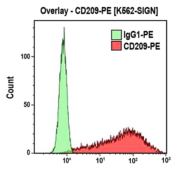 A07407_CD209-PE (クローン: AZND1, 100テスト)