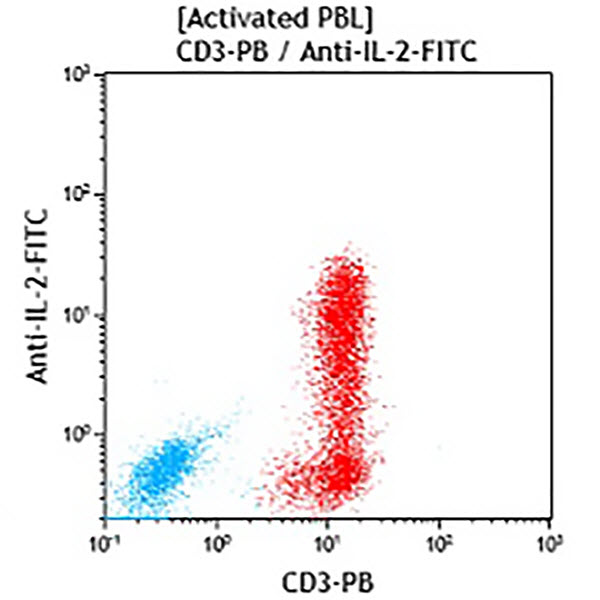B90436_IL-2-FITC (クローン: IL2.39.1, 1 mL)