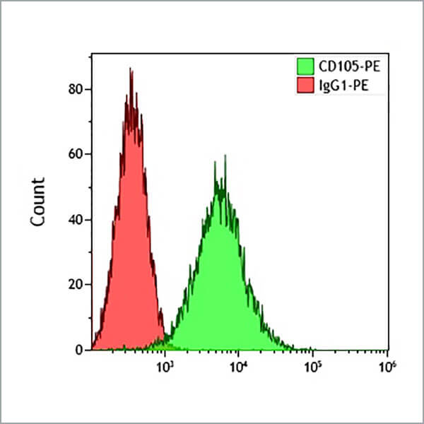 B76299_CD105-PE (クローン: TEA3/17.1.1, 1 mL)