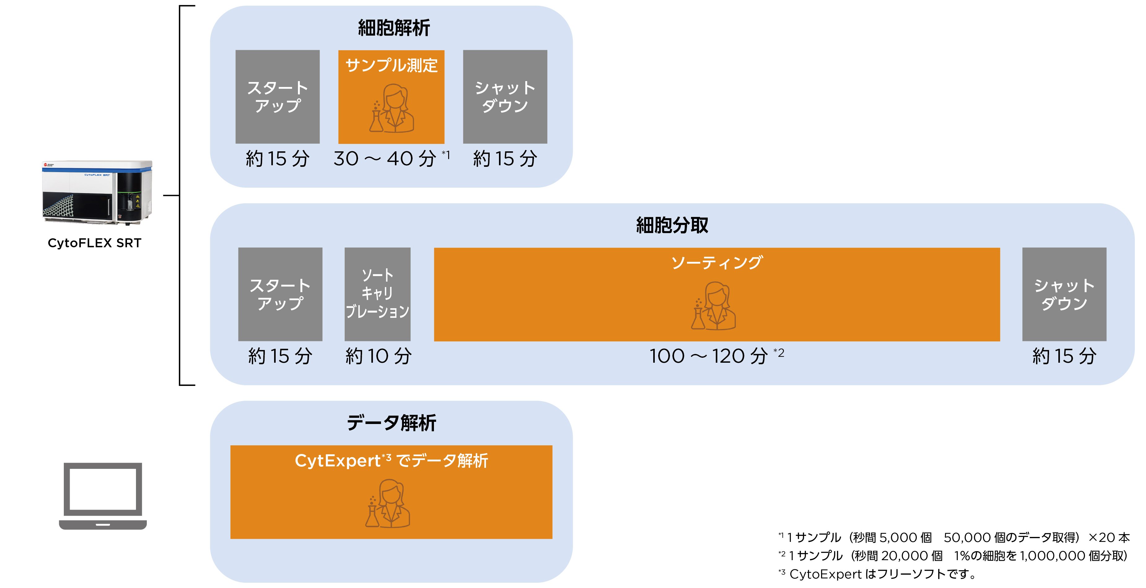 CytoFLEX SRTを用いた効率的な運用