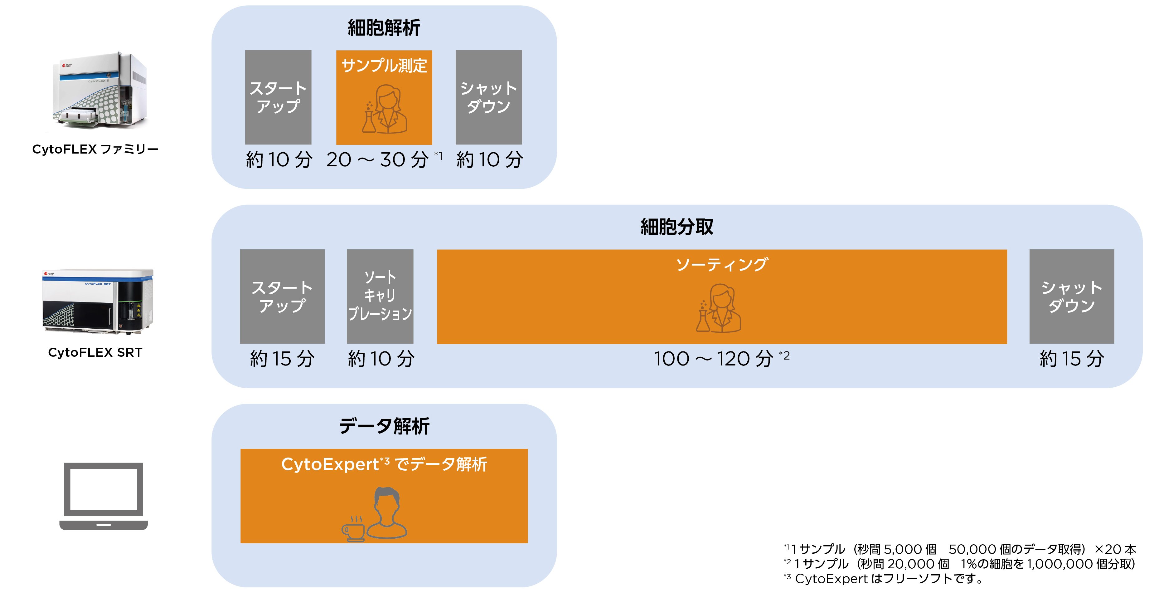 CytoFLEX SRTを用いた効率的な運用
